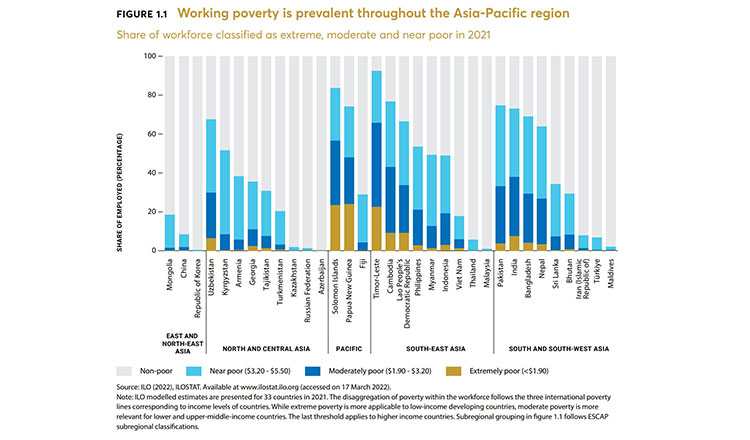 Half of region’s workforce poor or on brink of poverty