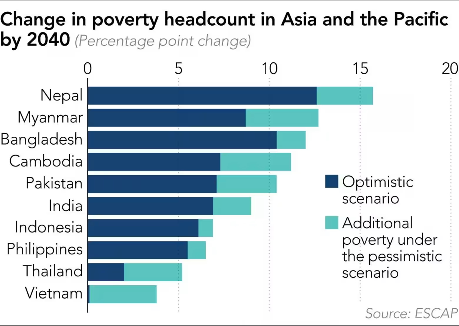 Change in proverty headcount in Asia and the Pacific by 2040