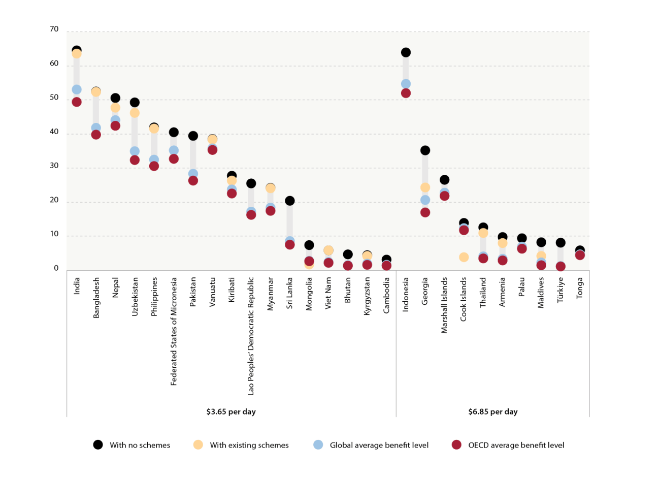 Simulated impact of various levels of social protection benefits on poverty rates in 27 countries